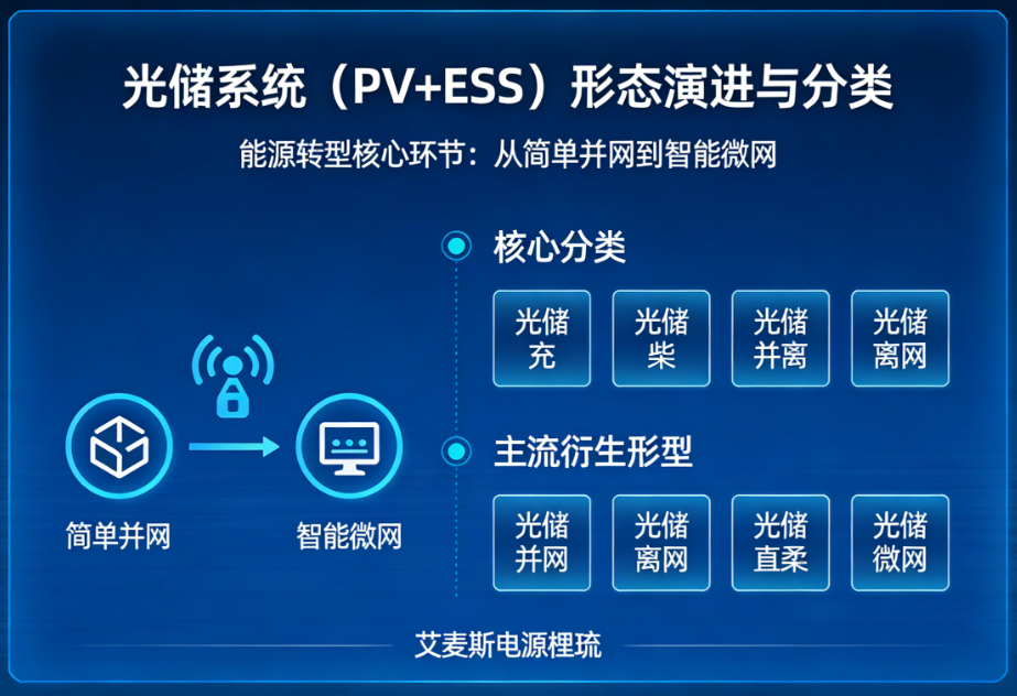 艾麥斯光儲并網(wǎng)、離網(wǎng)、光儲直柔、光儲微網(wǎng)各系統(tǒng)對比