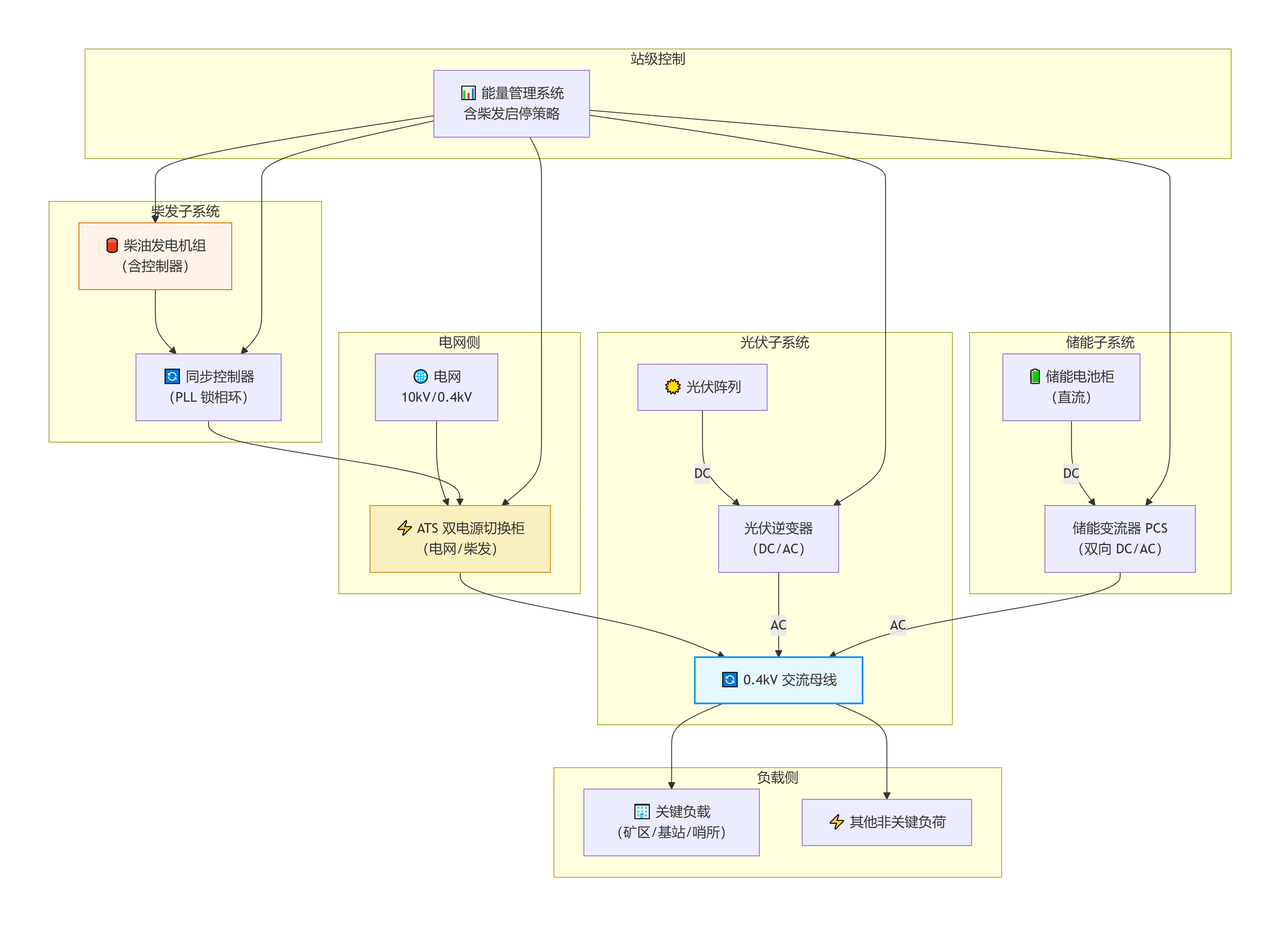 交流母線并聯(lián)拓?fù)?>
            </td>
            <td style=