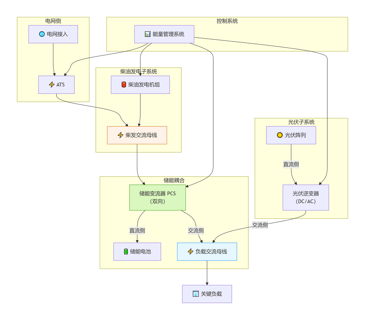 交流母線串聯(lián)拓?fù)?>
            </td>
            <td style=