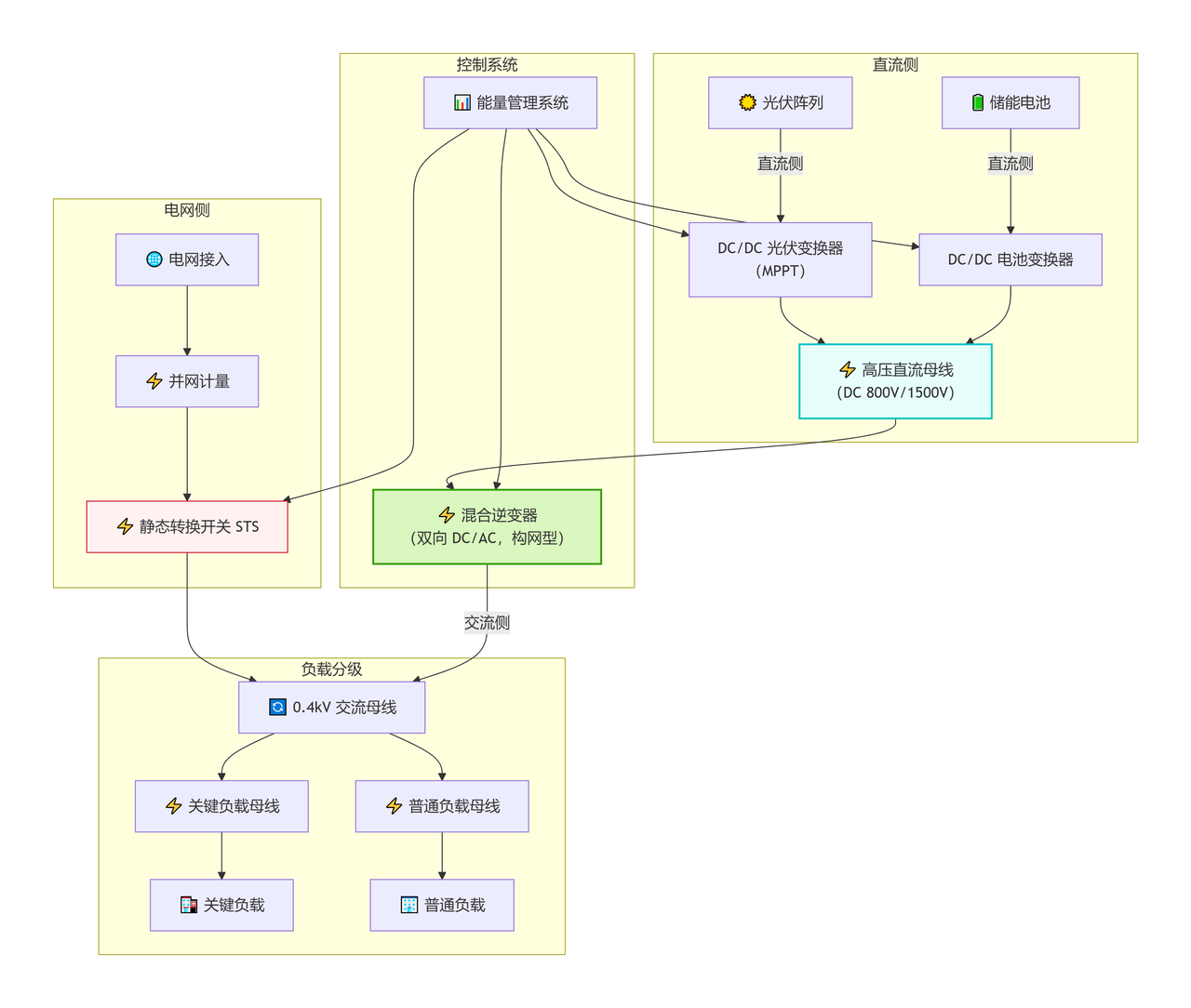 直流耦合拓?fù)鋱D