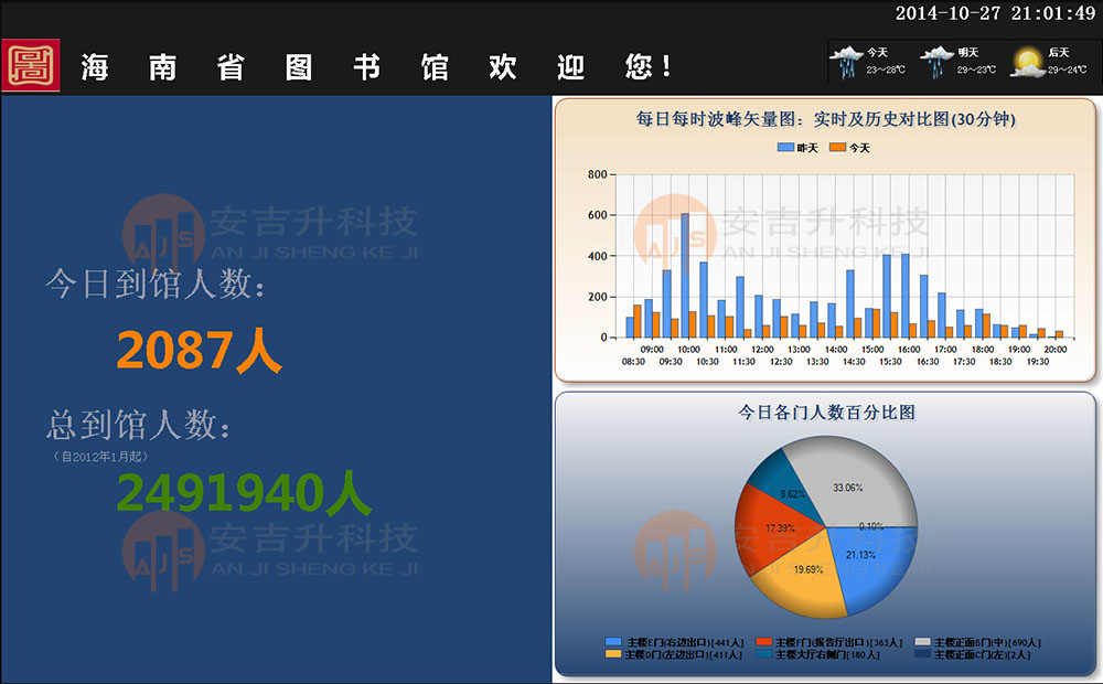 海南省圖書(shū)館客流統(tǒng)計(jì)分析系統(tǒng)(圖1) 海南圖書(shū)館大屏.jpg